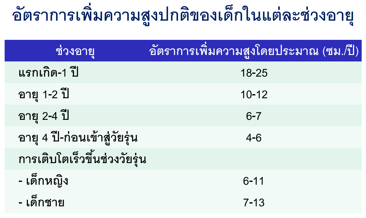 อัตราความสูงของเด็กไทยโดยประมาณ